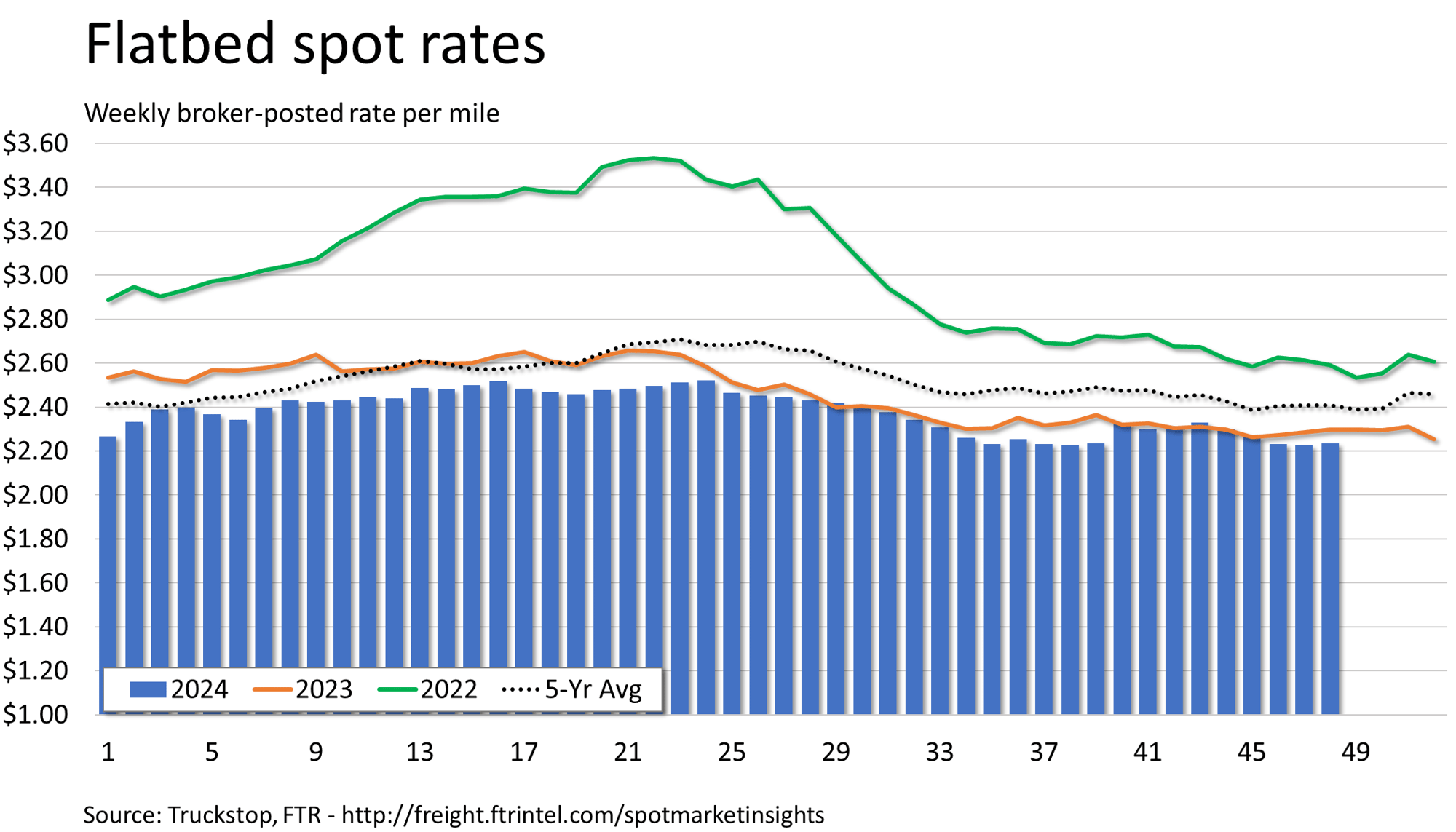 Flatbed rates_120224